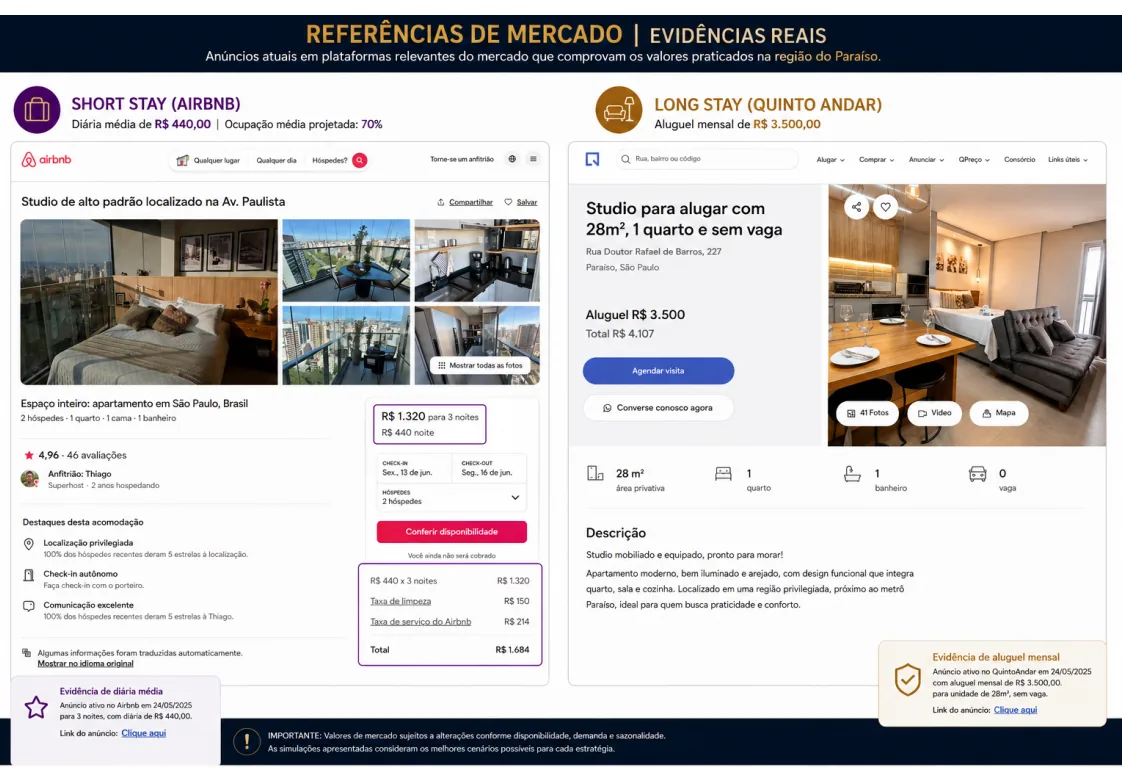 Referências de anúncios de Airbnb e QuintoAndar no Paraíso